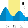 Point Richmond tide chart for Friday, January 9, 2026