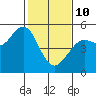 Point Richmond tide chart for Tuesday, February 10, 2026