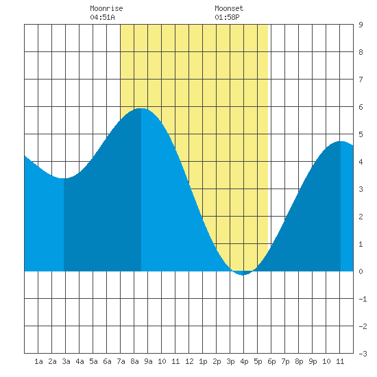 Point Richmond tide chart for Friday, February 13, 2026