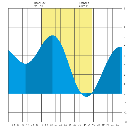 Point Richmond tide chart for Saturday, February 14, 2026