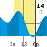 Point Richmond tide chart for Saturday, February 14, 2026