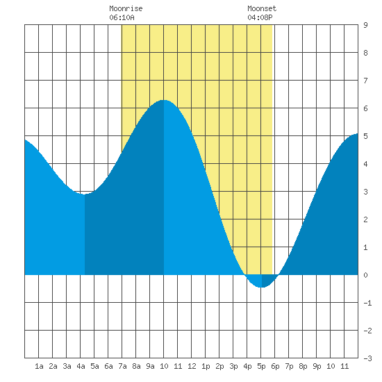 Point Richmond tide chart for Sunday, February 15, 2026