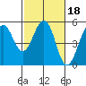 Point Richmond tide chart for Wednesday, February 18, 2026