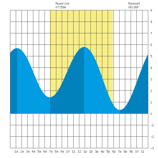 Point Richmond tide chart for Thursday, February 19, 2026