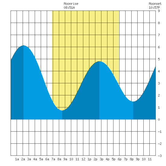 Point Richmond tide chart for Saturday, February 21, 2026