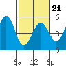 Point Richmond tide chart for Saturday, February 21, 2026