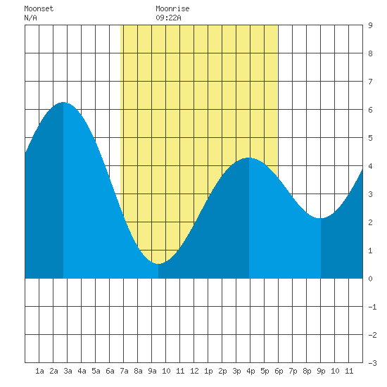 Point Richmond tide chart for Sunday, February 22, 2026