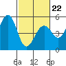 Point Richmond tide chart for Sunday, February 22, 2026