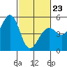 Point Richmond tide chart for Monday, February 23, 2026