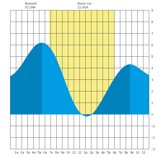 Point Richmond tide chart for Wednesday, February 25, 2026