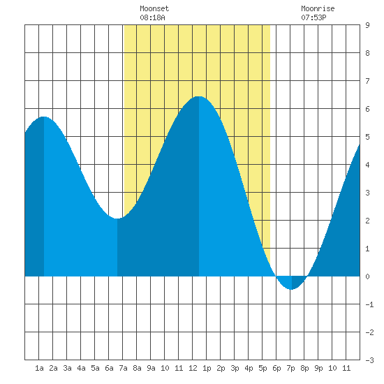Point Richmond tide chart for Tuesday, February 3, 2026