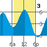 Point Richmond tide chart for Tuesday, February 3, 2026