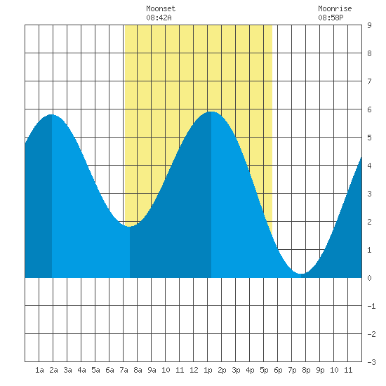 Point Richmond tide chart for Wednesday, February 4, 2026