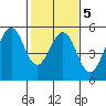 Point Richmond tide chart for Thursday, February 5, 2026