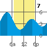 Point Richmond tide chart for Saturday, February 7, 2026