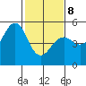 Point Richmond tide chart for Sunday, February 8, 2026