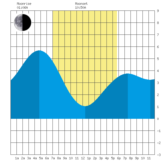 Point Richmond tide chart for Monday, February 9, 2026