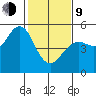 Point Richmond tide chart for Monday, February 9, 2026