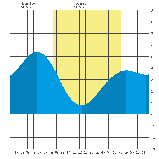 Point Richmond tide chart for Tuesday, March 10, 2026