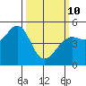 Point Richmond tide chart for Tuesday, March 10, 2026