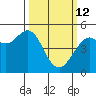 Point Richmond tide chart for Thursday, March 12, 2026