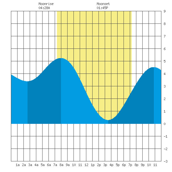 Point Richmond tide chart for Friday, March 13, 2026