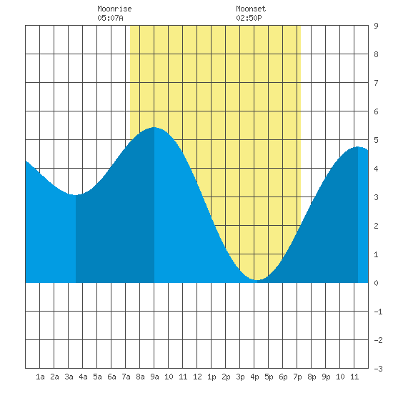 Point Richmond tide chart for Saturday, March 14, 2026