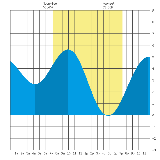 Point Richmond tide chart for Sunday, March 15, 2026