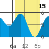 Point Richmond tide chart for Sunday, March 15, 2026
