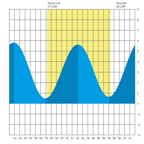 Point Richmond tide chart for Thursday, March 19, 2026