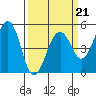 Point Richmond tide chart for Saturday, March 21, 2026