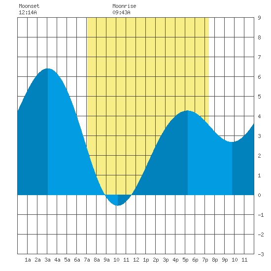 Point Richmond tide chart for Monday, March 23, 2026