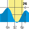 Point Richmond tide chart for Thursday, March 26, 2026