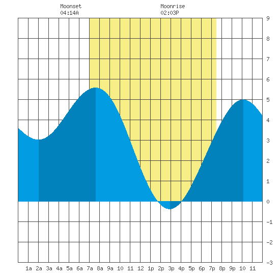 Point Richmond tide chart for Friday, March 27, 2026