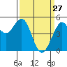 Point Richmond tide chart for Friday, March 27, 2026