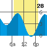 Point Richmond tide chart for Saturday, March 28, 2026