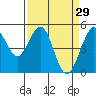 Point Richmond tide chart for Sunday, March 29, 2026
