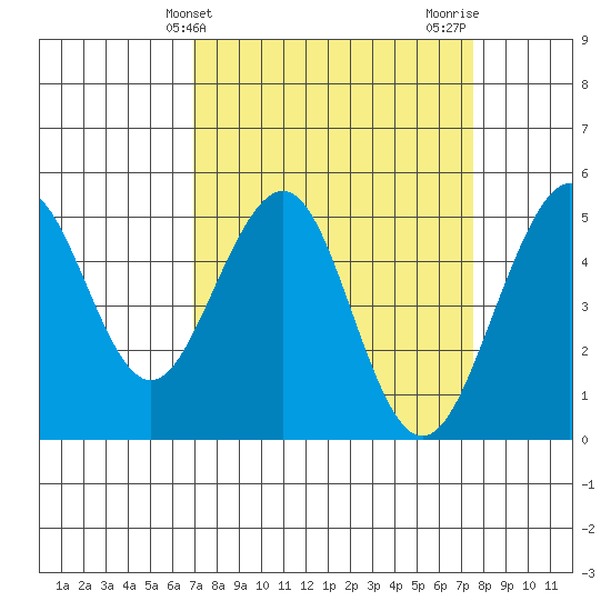 Point Richmond tide chart for Monday, March 30, 2026