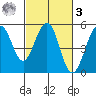 Point Richmond tide chart for Tuesday, March 3, 2026