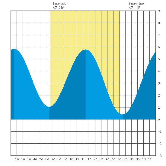 Point Richmond tide chart for Wednesday, March 4, 2026