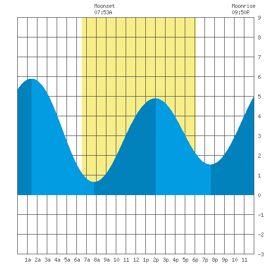 Point Richmond tide chart for Friday, March 6, 2026