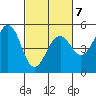 Point Richmond tide chart for Saturday, March 7, 2026