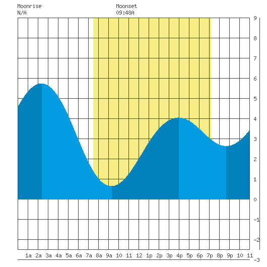 Point Richmond tide chart for Sunday, March 8, 2026
