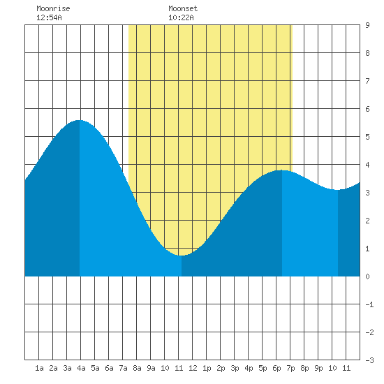Point Richmond tide chart for Monday, March 9, 2026