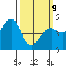 Point Richmond tide chart for Monday, March 9, 2026