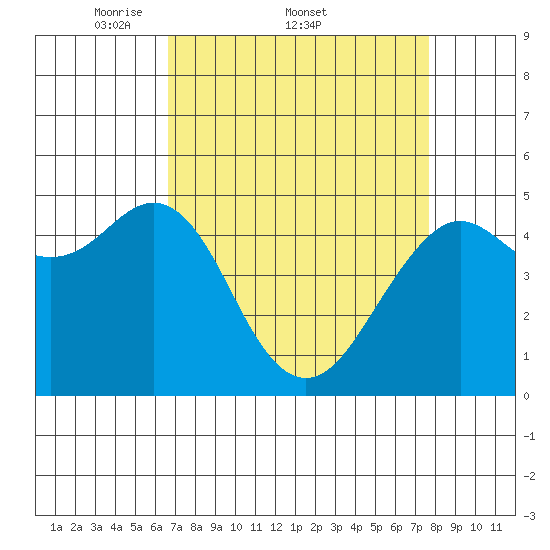 Point Richmond tide chart for Friday, April 10, 2026
