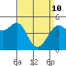 Point Richmond tide chart for Friday, April 10, 2026
