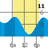 Point Richmond tide chart for Saturday, April 11, 2026