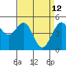 Point Richmond tide chart for Sunday, April 12, 2026