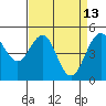 Point Richmond tide chart for Monday, April 13, 2026